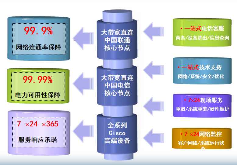 佛罗镇机房网络